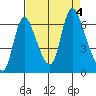Skamokawa tide chart for Monday, September 4, 2023