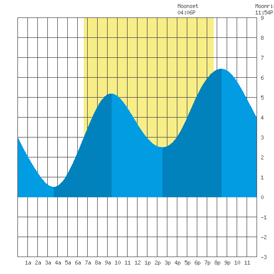Skamokawa tide chart for Thursday, September 7, 2023