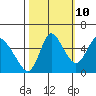 Skamokawa tide chart for Tuesday, October 10, 2023