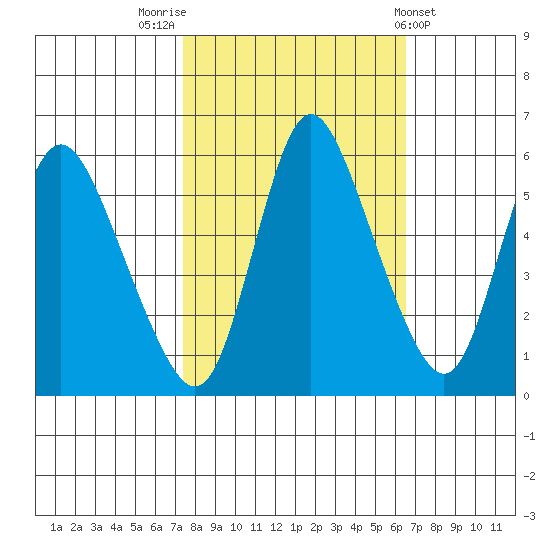 Skamokawa tide chart for Thursday, October 12, 2023