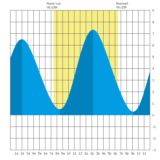 Skamokawa tide chart for Friday, October 13, 2023