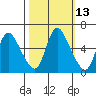 Skamokawa tide chart for Friday, October 13, 2023