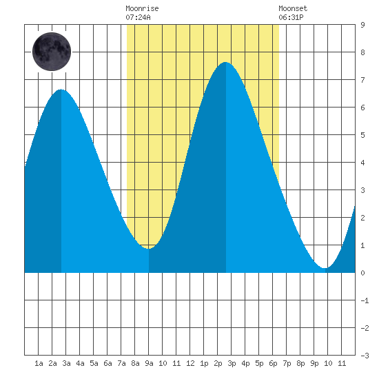 Skamokawa tide chart for Saturday, October 14, 2023