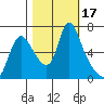 Skamokawa tide chart for Tuesday, October 17, 2023