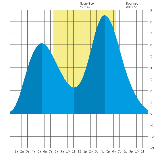 Skamokawa tide chart for Wednesday, October 18, 2023
