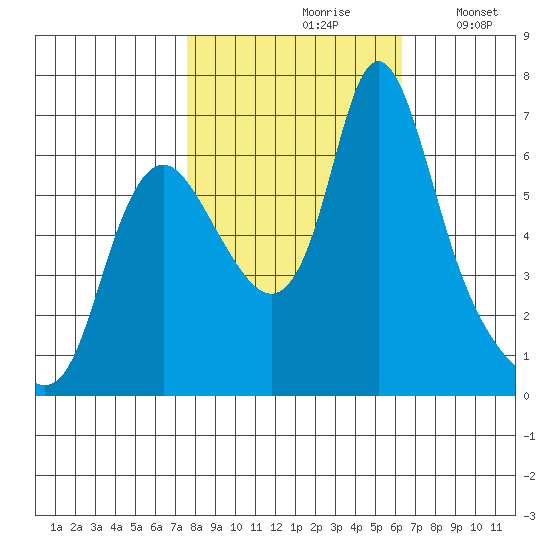 Skamokawa tide chart for Thursday, October 19, 2023