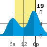 Skamokawa tide chart for Thursday, October 19, 2023
