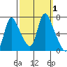 Skamokawa tide chart for Sunday, October 1, 2023