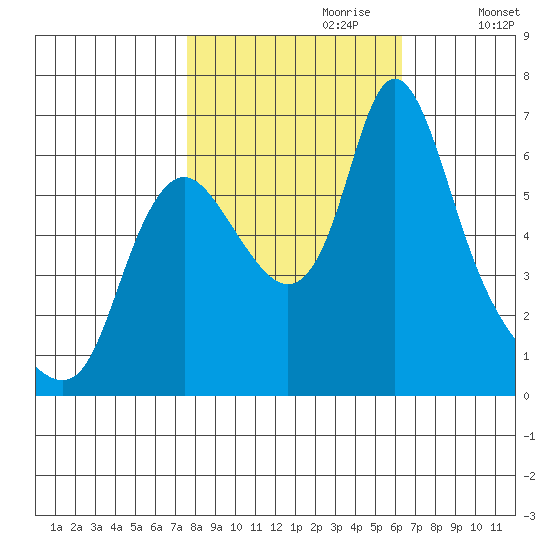 Skamokawa tide chart for Friday, October 20, 2023