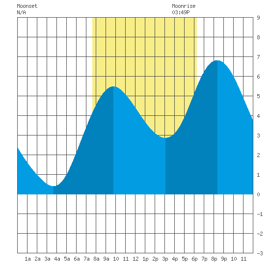 Skamokawa tide chart for Sunday, October 22, 2023