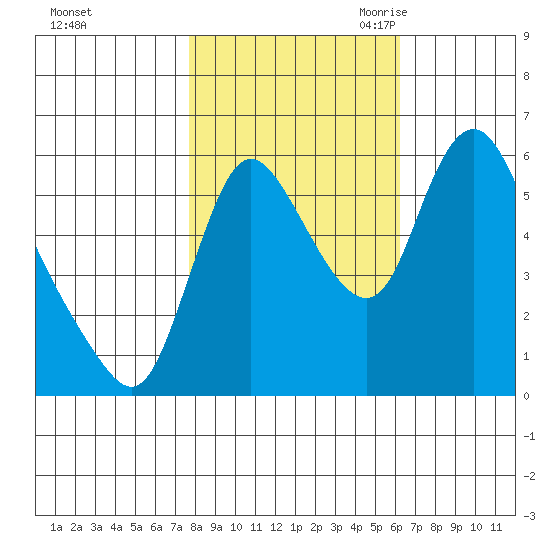 Skamokawa tide chart for Monday, October 23, 2023
