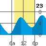 Skamokawa tide chart for Monday, October 23, 2023