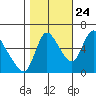 Skamokawa tide chart for Tuesday, October 24, 2023