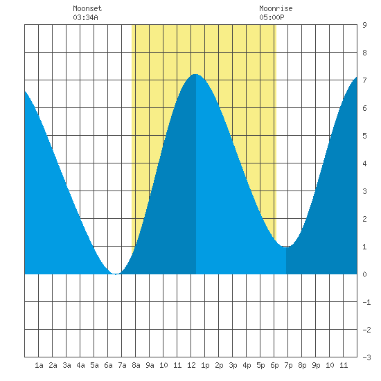 Skamokawa tide chart for Wednesday, October 25, 2023
