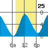 Skamokawa tide chart for Wednesday, October 25, 2023