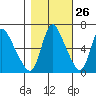 Skamokawa tide chart for Thursday, October 26, 2023