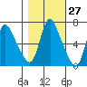 Skamokawa tide chart for Friday, October 27, 2023