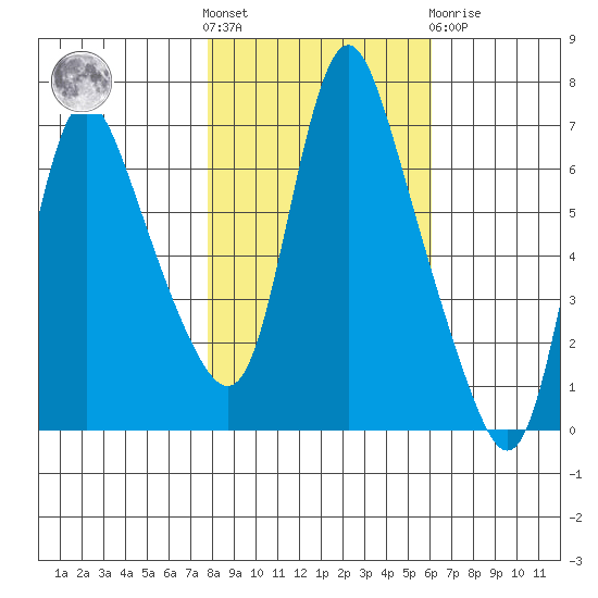 Skamokawa tide chart for Saturday, October 28, 2023