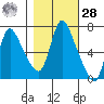 Skamokawa tide chart for Saturday, October 28, 2023