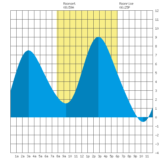 Skamokawa tide chart for Sunday, October 29, 2023