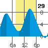 Skamokawa tide chart for Sunday, October 29, 2023