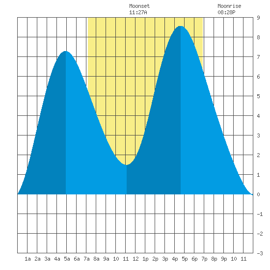 Skamokawa tide chart for Monday, October 2, 2023