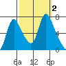 Skamokawa tide chart for Monday, October 2, 2023