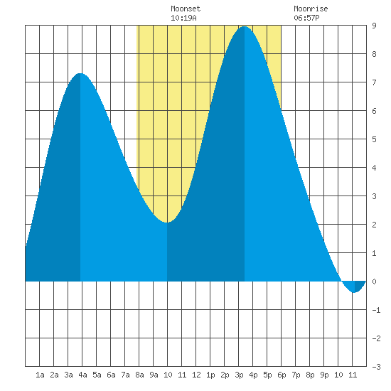 Skamokawa tide chart for Monday, October 30, 2023