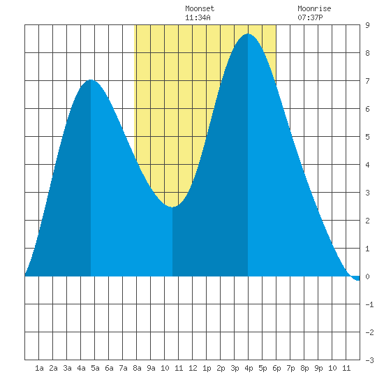 Skamokawa tide chart for Tuesday, October 31, 2023
