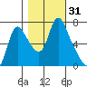 Skamokawa tide chart for Tuesday, October 31, 2023