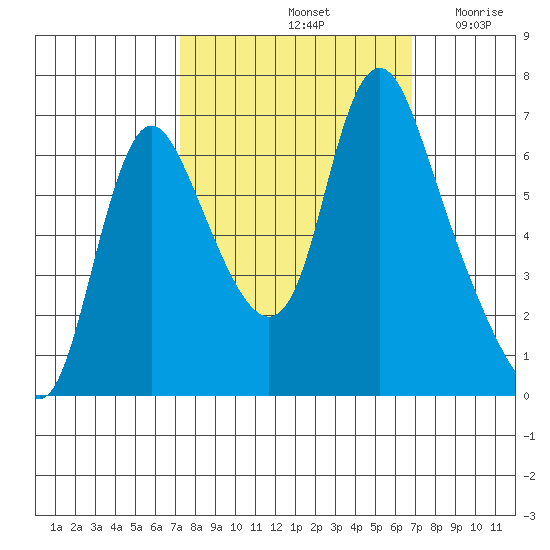 Skamokawa tide chart for Tuesday, October 3, 2023