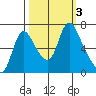 Skamokawa tide chart for Tuesday, October 3, 2023