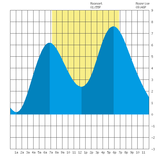 Skamokawa tide chart for Wednesday, October 4, 2023