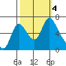 Skamokawa tide chart for Wednesday, October 4, 2023