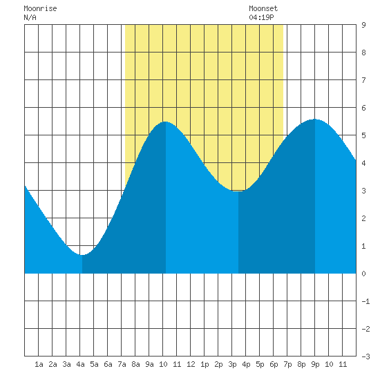Skamokawa tide chart for Saturday, October 7, 2023