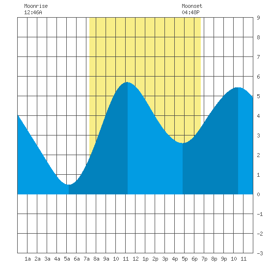 Skamokawa tide chart for Sunday, October 8, 2023