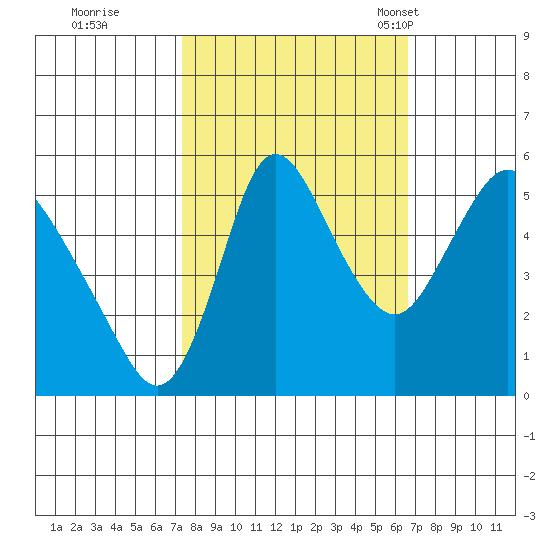 Skamokawa tide chart for Monday, October 9, 2023