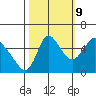 Skamokawa tide chart for Monday, October 9, 2023