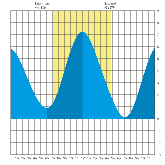 Skamokawa tide chart for Friday, November 10, 2023