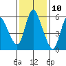 Skamokawa tide chart for Friday, November 10, 2023