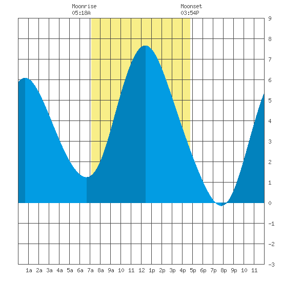 Skamokawa tide chart for Saturday, November 11, 2023