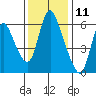 Skamokawa tide chart for Saturday, November 11, 2023