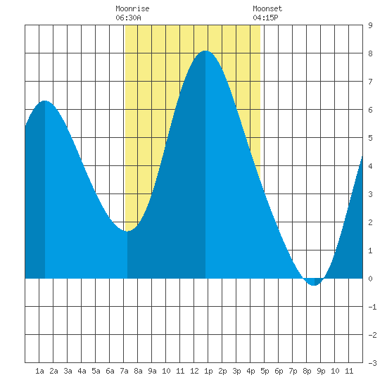 Skamokawa tide chart for Sunday, November 12, 2023
