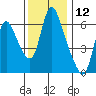 Skamokawa tide chart for Sunday, November 12, 2023