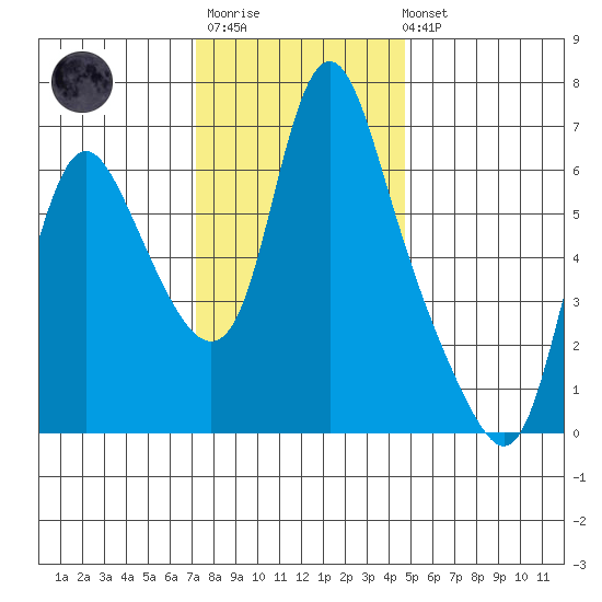 Skamokawa tide chart for Monday, November 13, 2023
