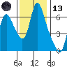 Skamokawa tide chart for Monday, November 13, 2023