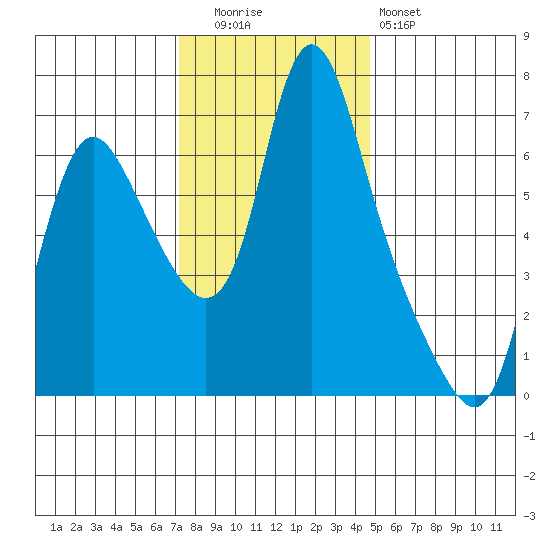 Skamokawa tide chart for Tuesday, November 14, 2023