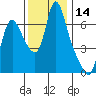 Skamokawa tide chart for Tuesday, November 14, 2023