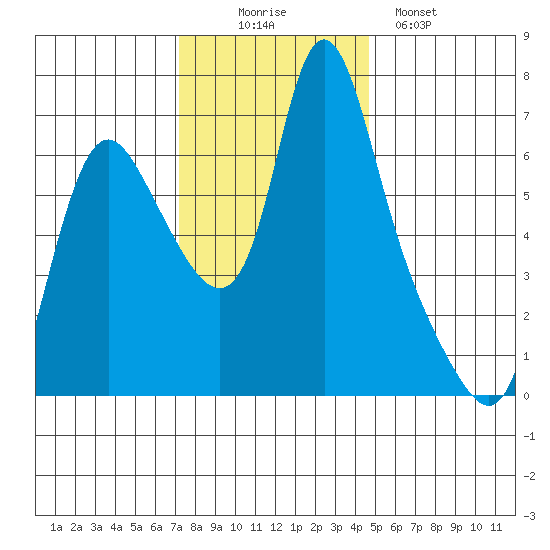 Skamokawa tide chart for Wednesday, November 15, 2023
