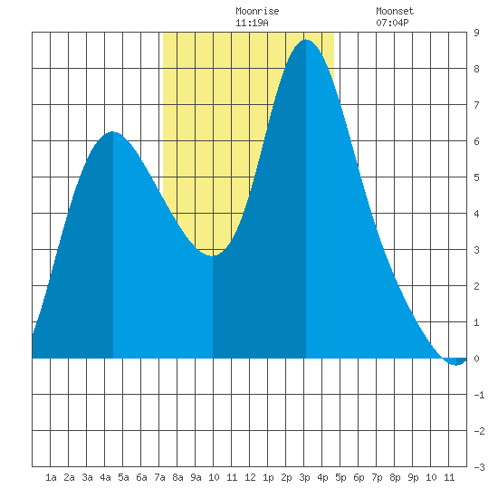 Skamokawa tide chart for Thursday, November 16, 2023